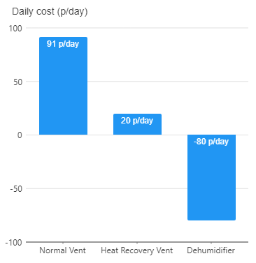 Dehumidifier has a negative cost